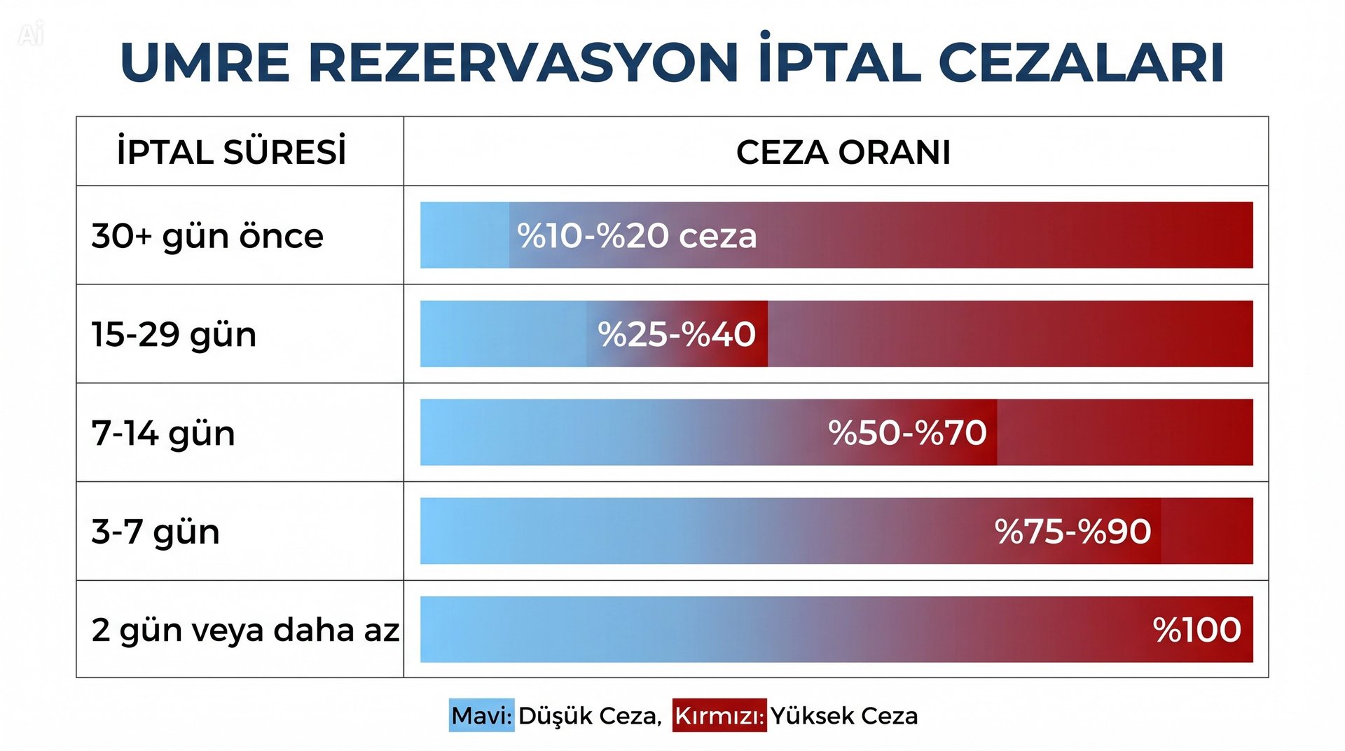 Umre İptal Ceza Oranları Tablosu