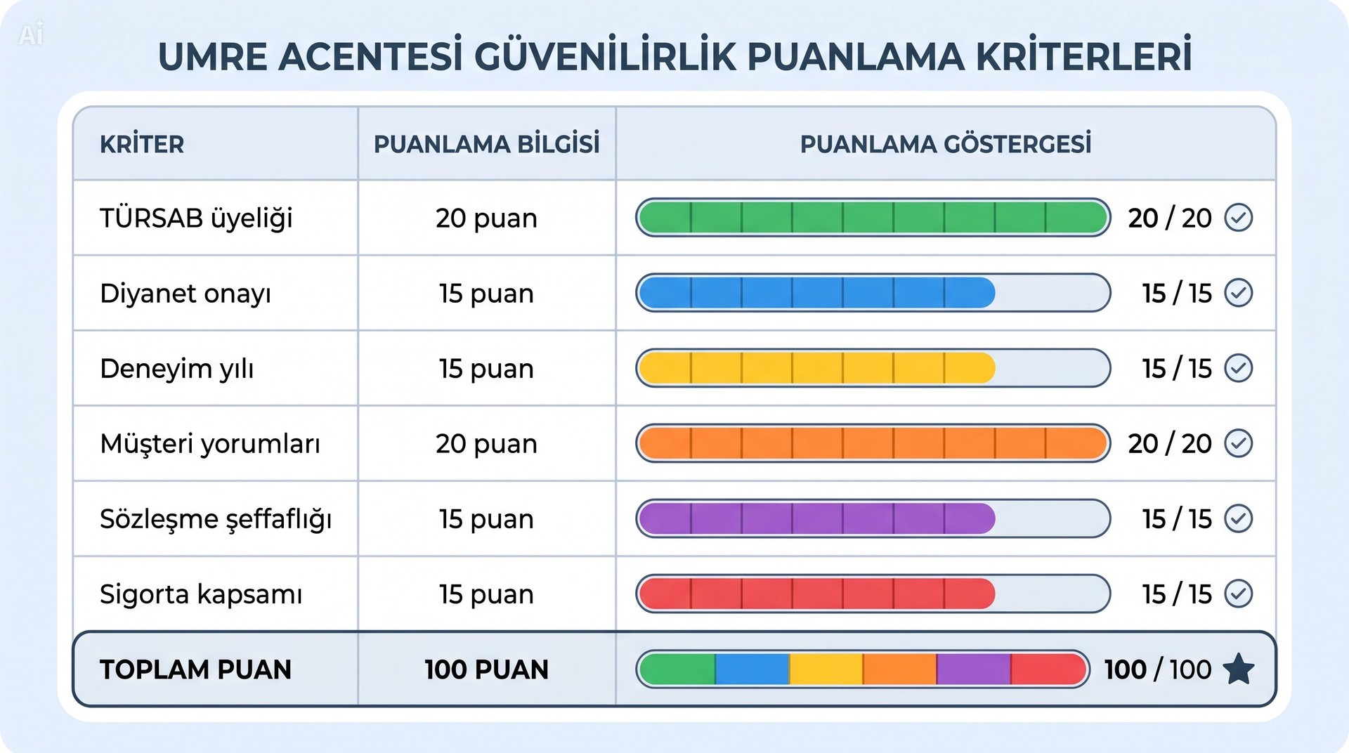 Güvenilir Umre Firması Puan Tablosu