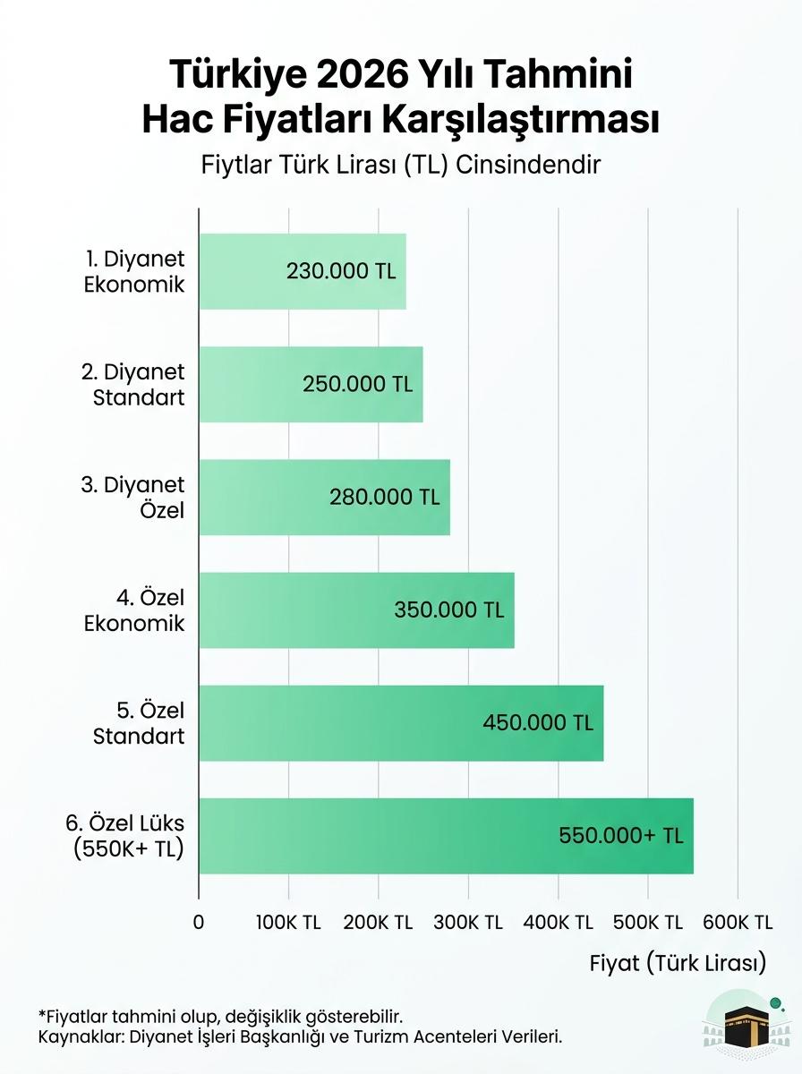 2026 hac fiyatları karşılaştırma - Diyanet ve özel tur fiyatları