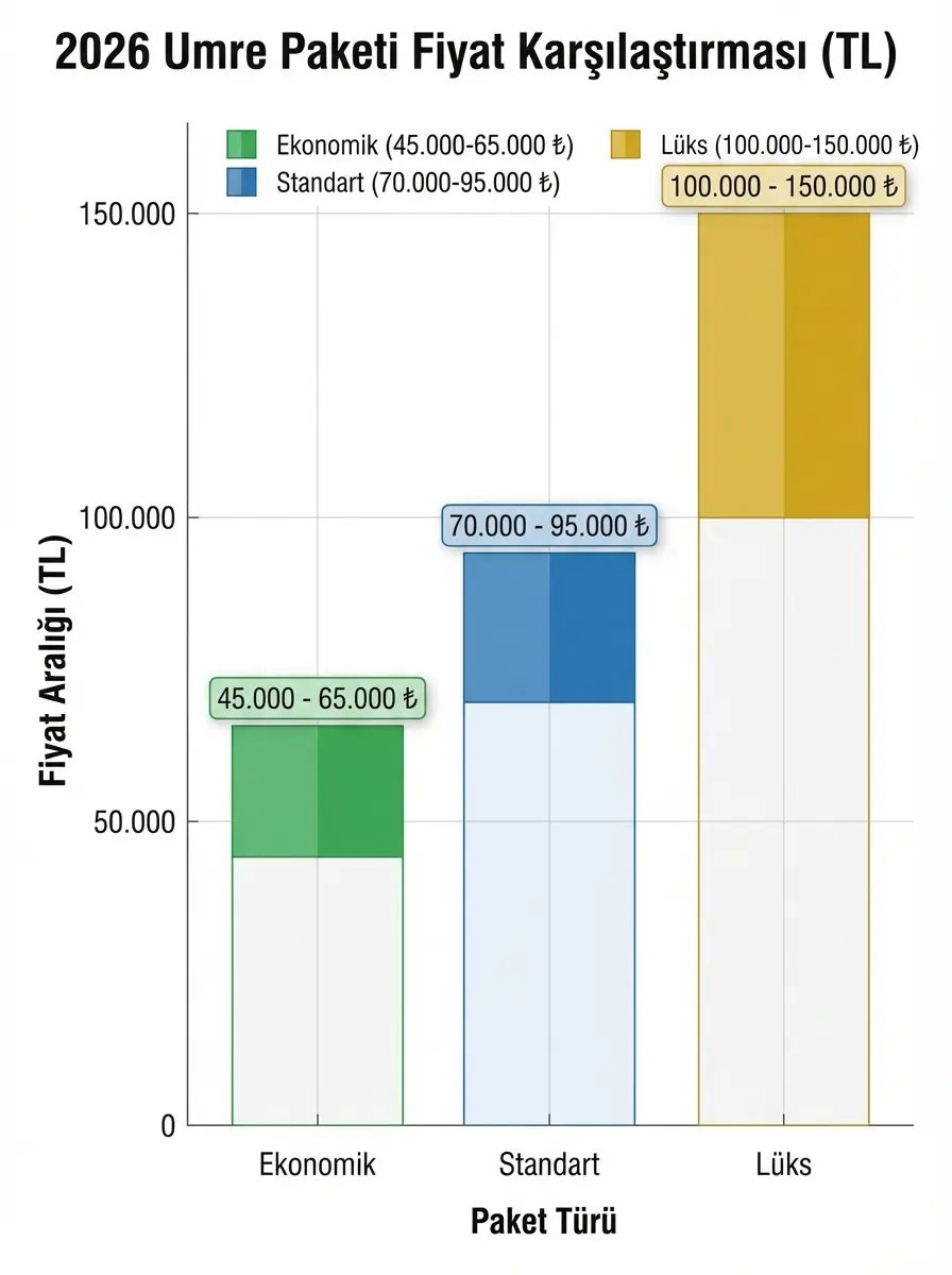 2026 Umre Fiyatları Rehberi: Bütçe Planlaması ve Tasarruf İpuçları
