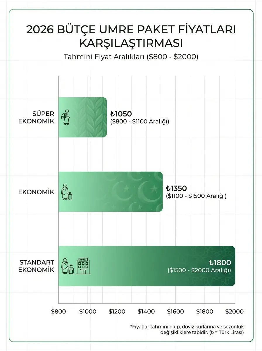 En Ucuz Umre Turu 2026: Ekonomik Umre Paketleri Karşılaştırma
