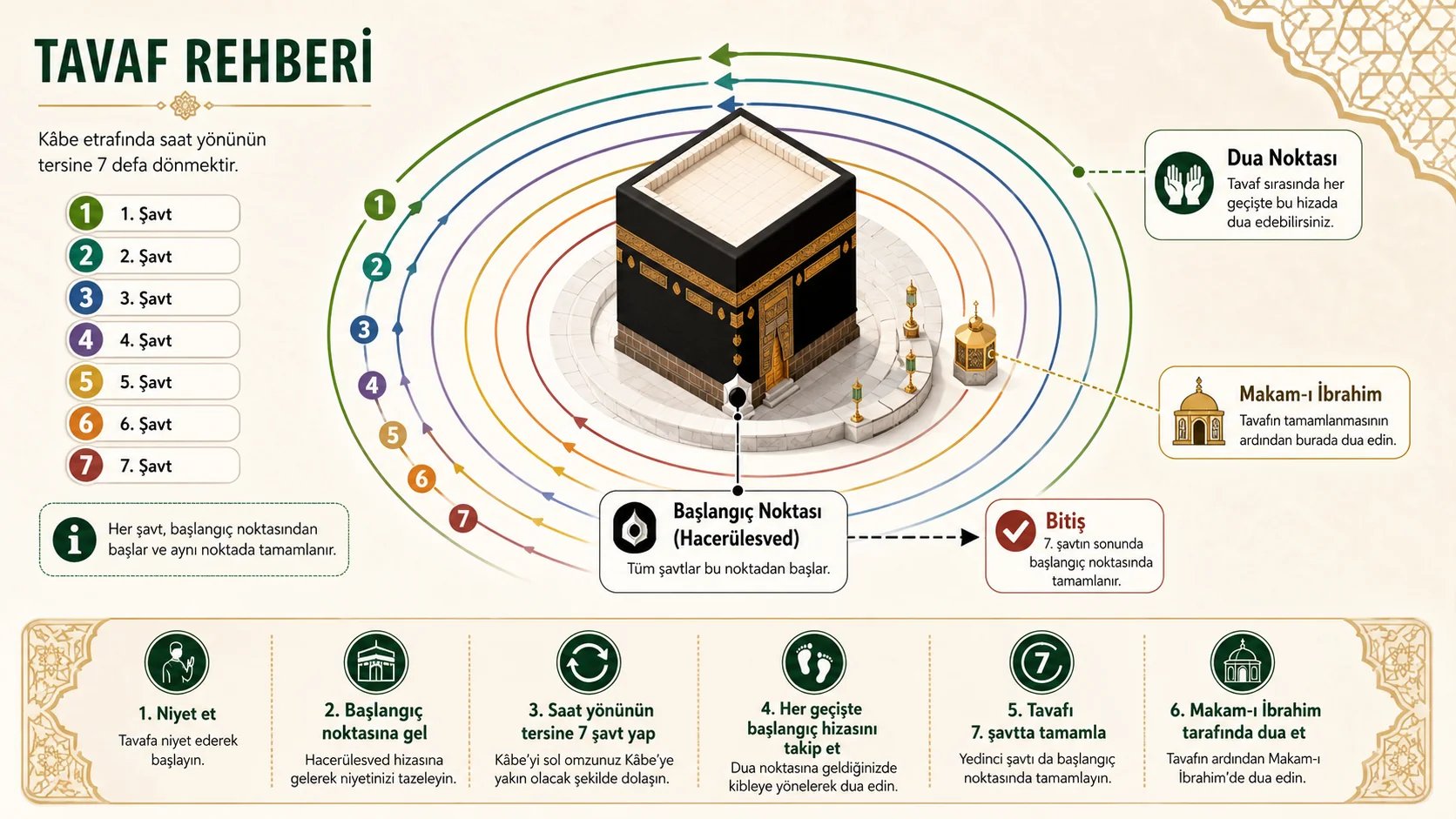 Tavaf Nasıl Yapılır? 7 Şavıt Kabe Tavafı Rehberi