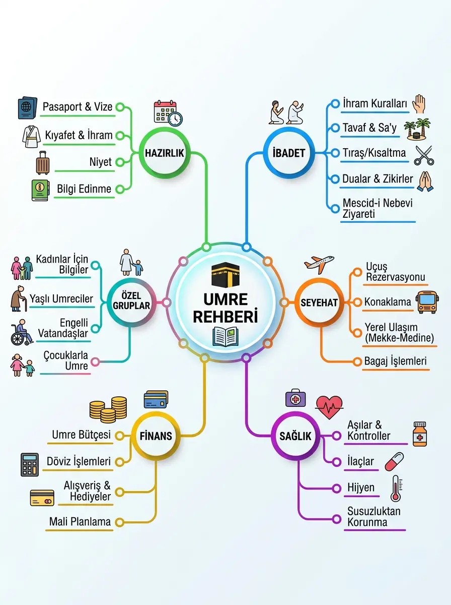 Umre Rehberi: 100 Makalelik Kapsamlı Umre Kaynağı