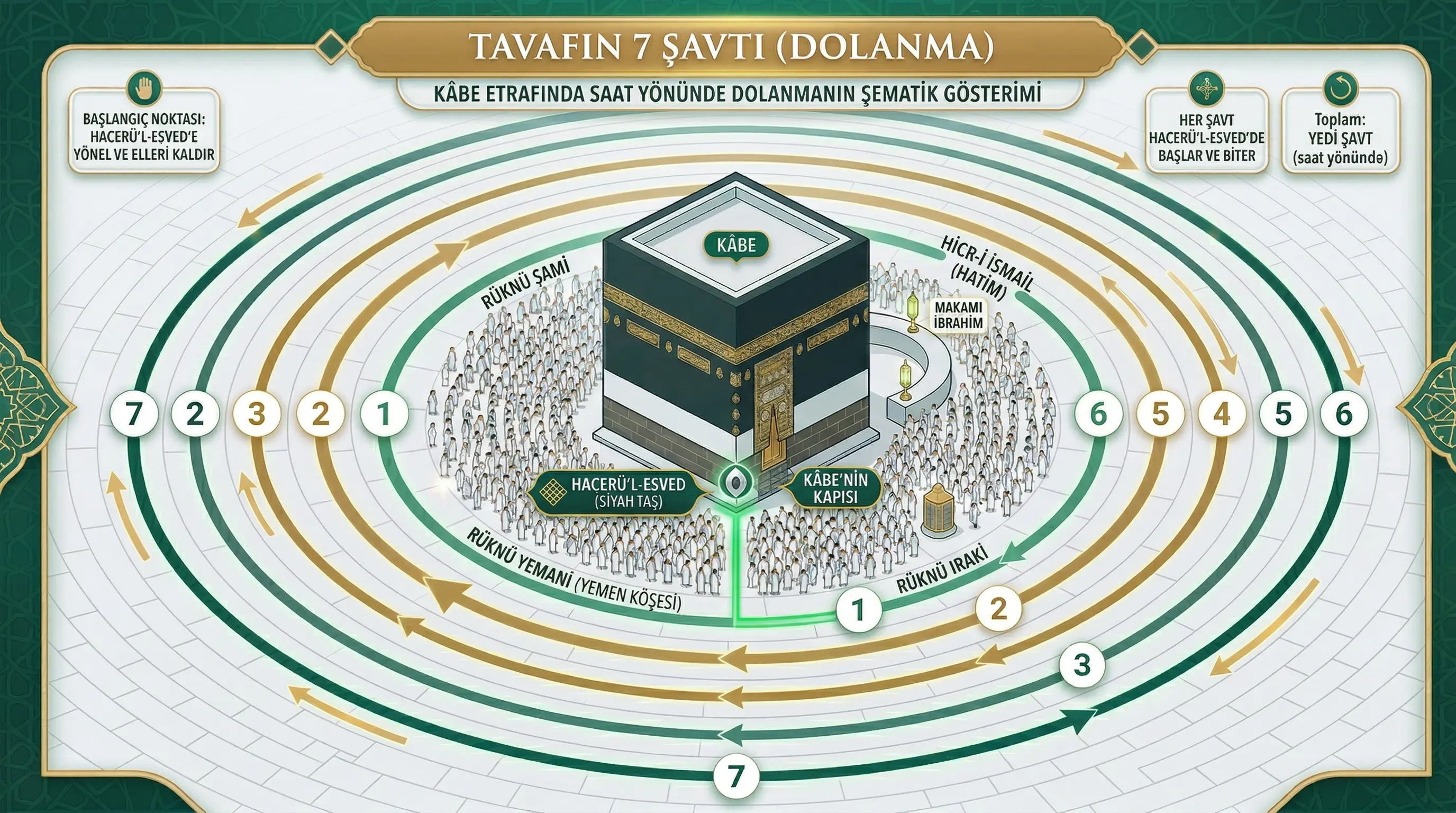 Tavaf Nasil Yapilir 7 Savit Kabe Tavafi Rehberi 02.Jpeg