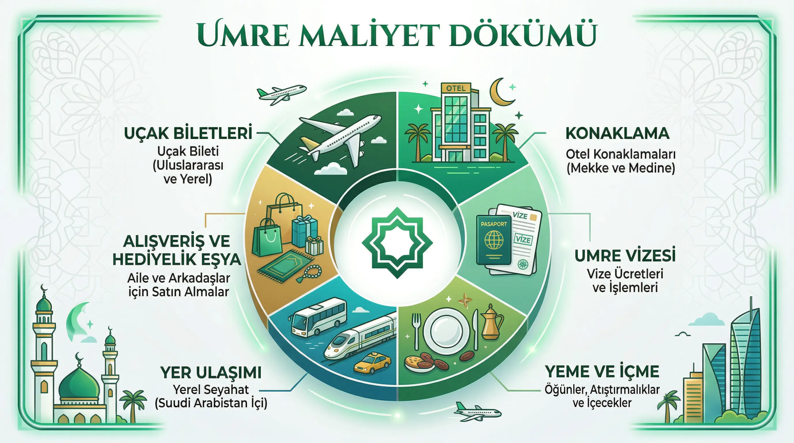 Umre uçak bileti fiyatları karşılaştırma