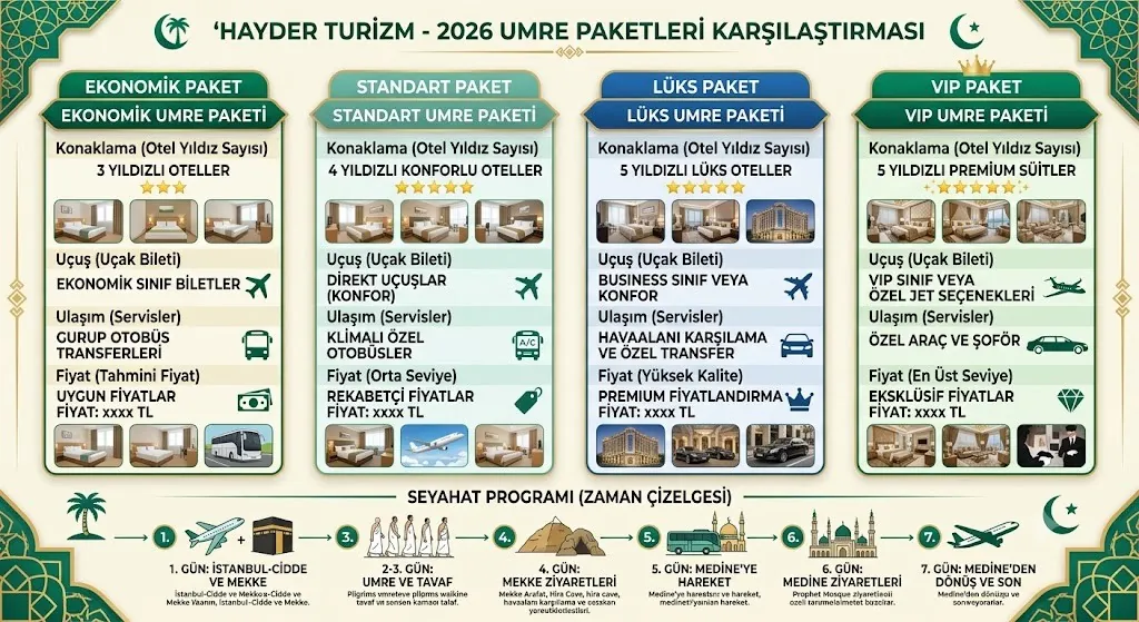 Umre program tipleri karşılaştırması: Mekke ve Medine'de otel konumu ile konfor seviyelerini temsil eden görsel