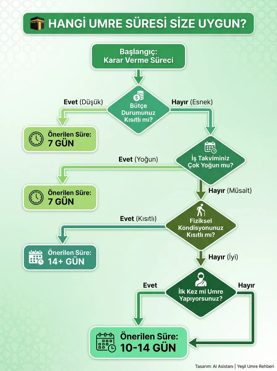 umre kac gun surer gorseli 3